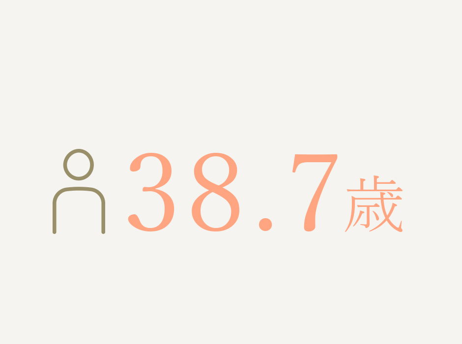 38.7歳