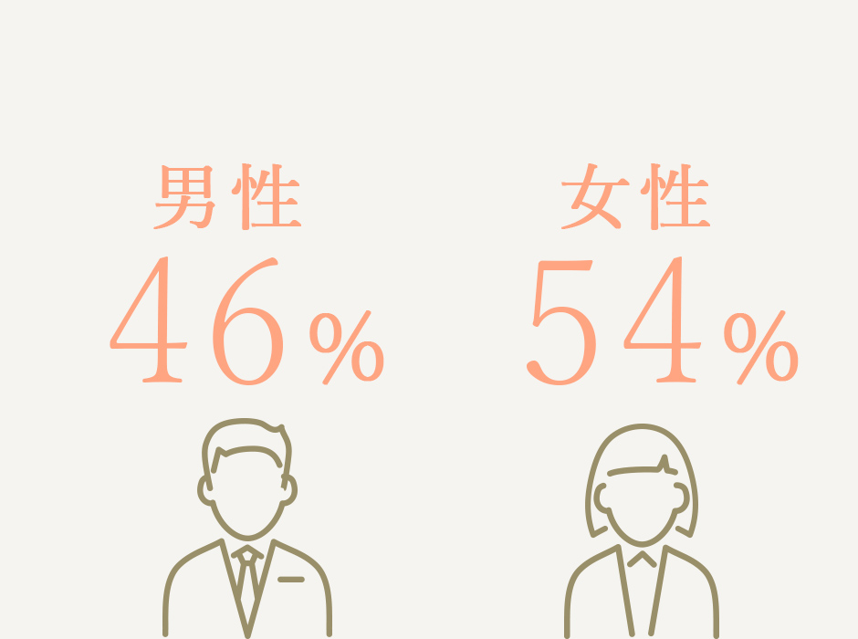 男性46% 女性54%